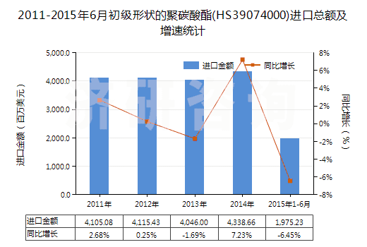 2011-2015年6月初級形狀的聚碳酸酯(HS39074000)進(jìn)口總額及增速統(tǒng)計